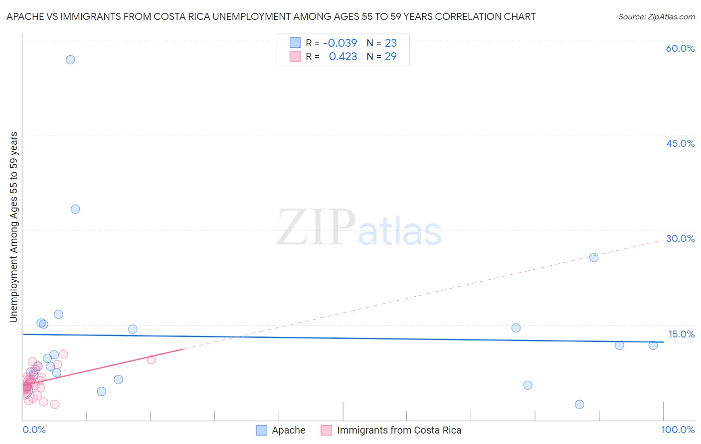 Apache vs Immigrants from Costa Rica Unemployment Among Ages 55 to 59 years