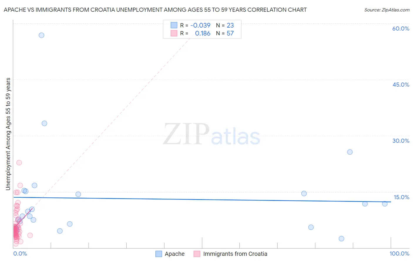 Apache vs Immigrants from Croatia Unemployment Among Ages 55 to 59 years