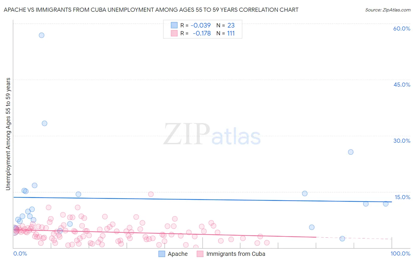Apache vs Immigrants from Cuba Unemployment Among Ages 55 to 59 years