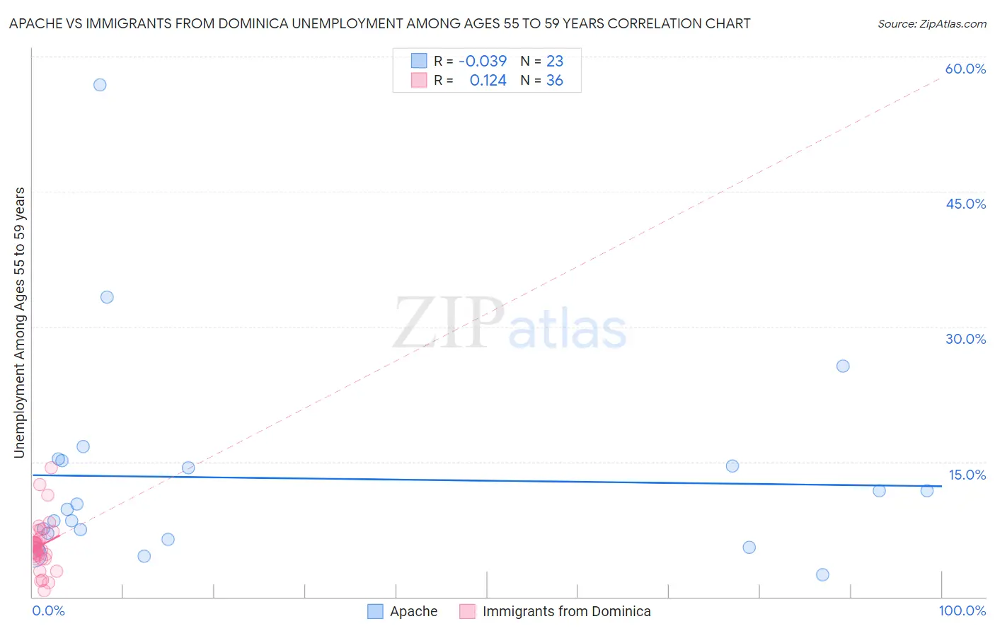 Apache vs Immigrants from Dominica Unemployment Among Ages 55 to 59 years