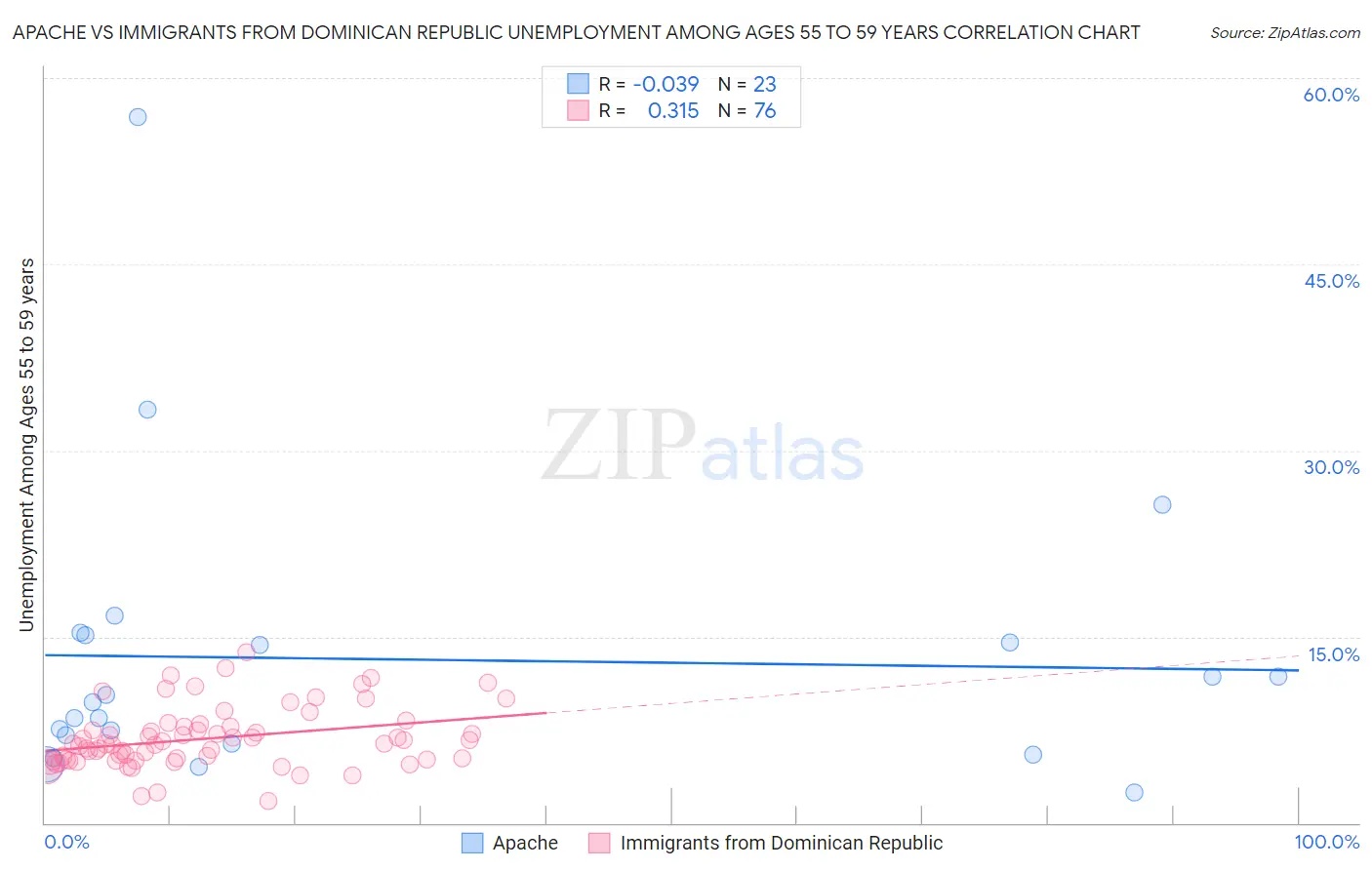 Apache vs Immigrants from Dominican Republic Unemployment Among Ages 55 to 59 years