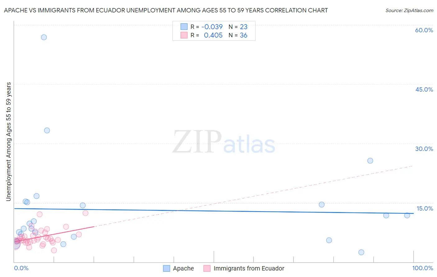 Apache vs Immigrants from Ecuador Unemployment Among Ages 55 to 59 years