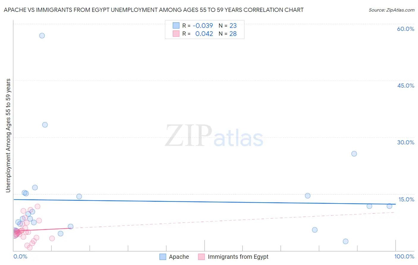 Apache vs Immigrants from Egypt Unemployment Among Ages 55 to 59 years