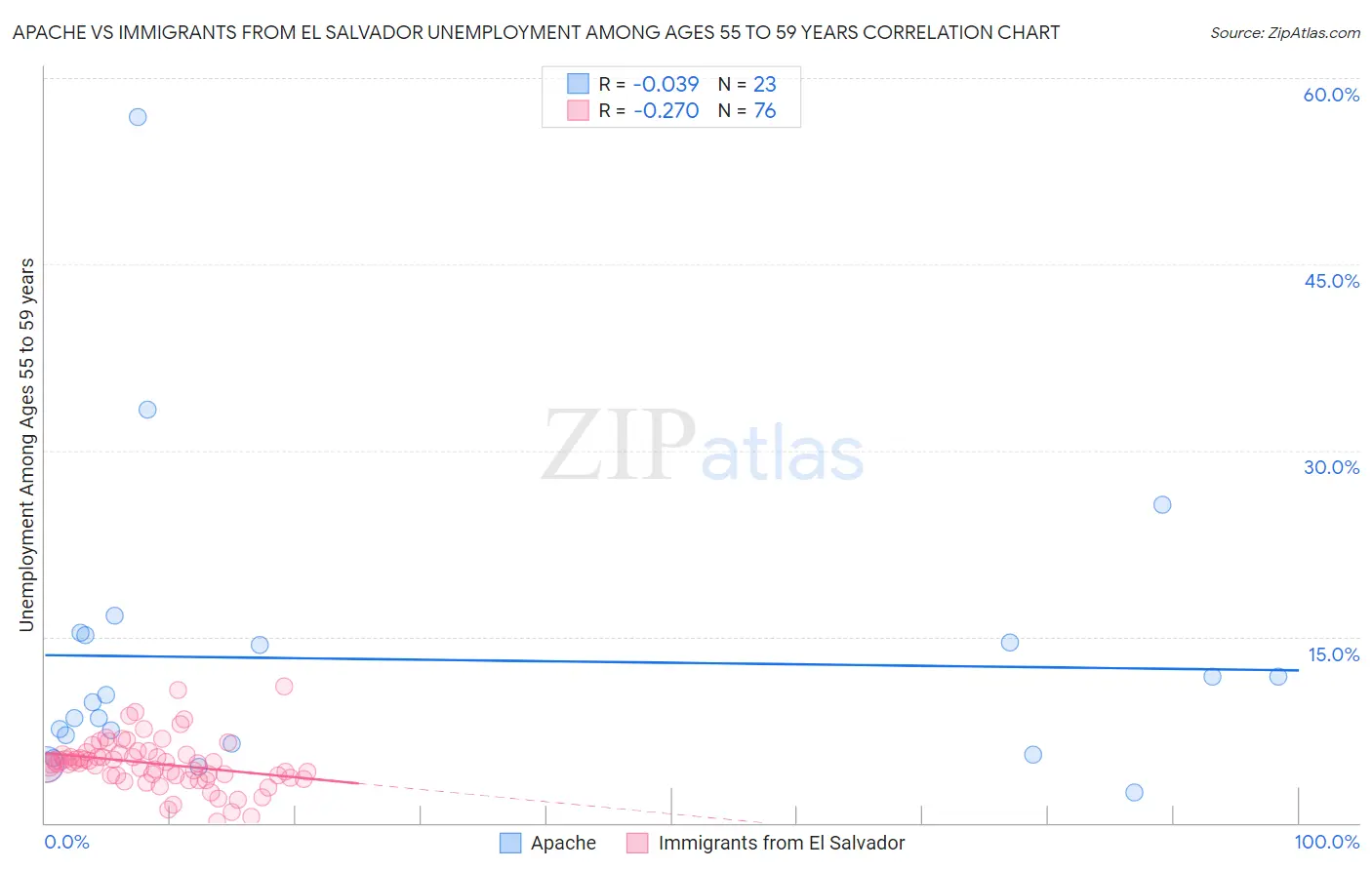 Apache vs Immigrants from El Salvador Unemployment Among Ages 55 to 59 years