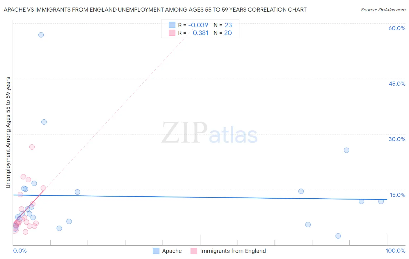 Apache vs Immigrants from England Unemployment Among Ages 55 to 59 years
