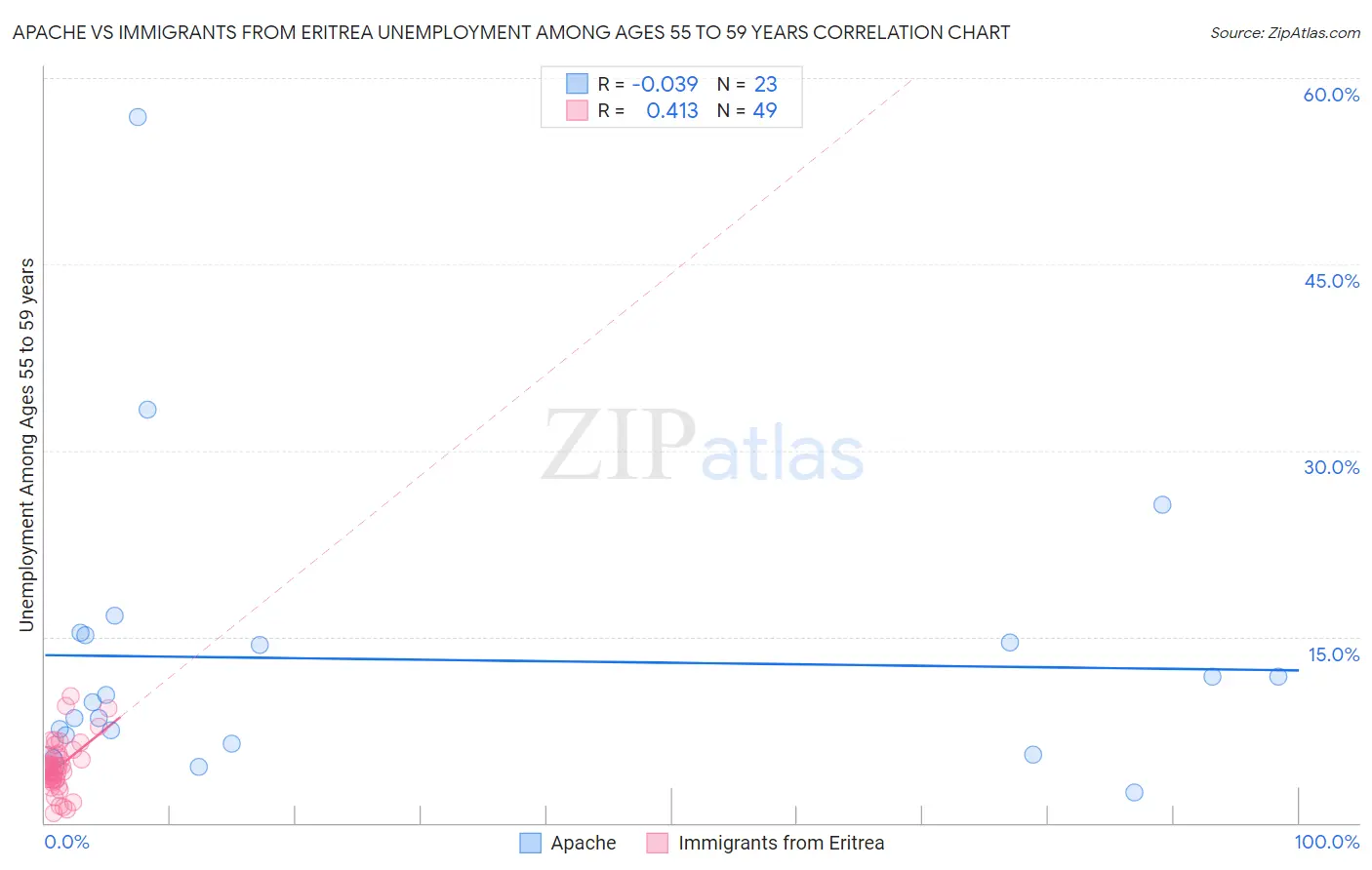Apache vs Immigrants from Eritrea Unemployment Among Ages 55 to 59 years