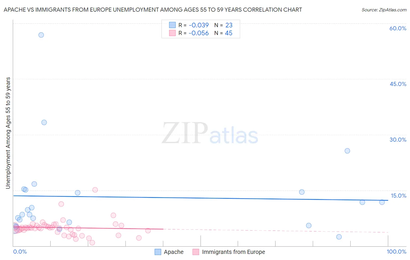 Apache vs Immigrants from Europe Unemployment Among Ages 55 to 59 years