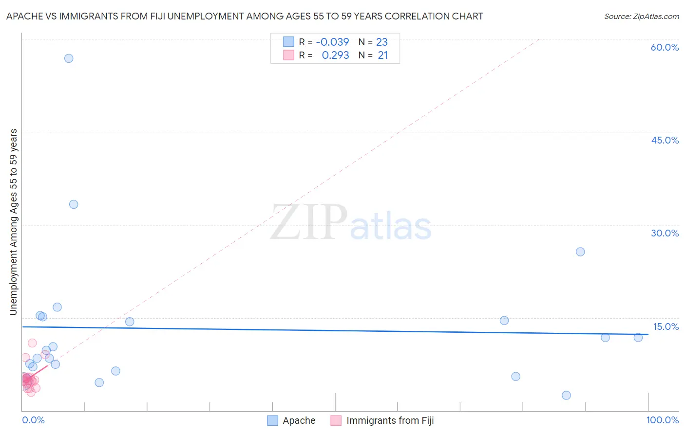 Apache vs Immigrants from Fiji Unemployment Among Ages 55 to 59 years