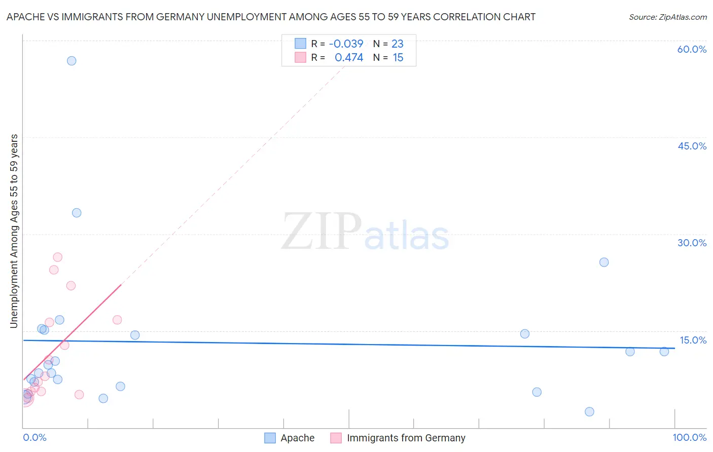 Apache vs Immigrants from Germany Unemployment Among Ages 55 to 59 years
