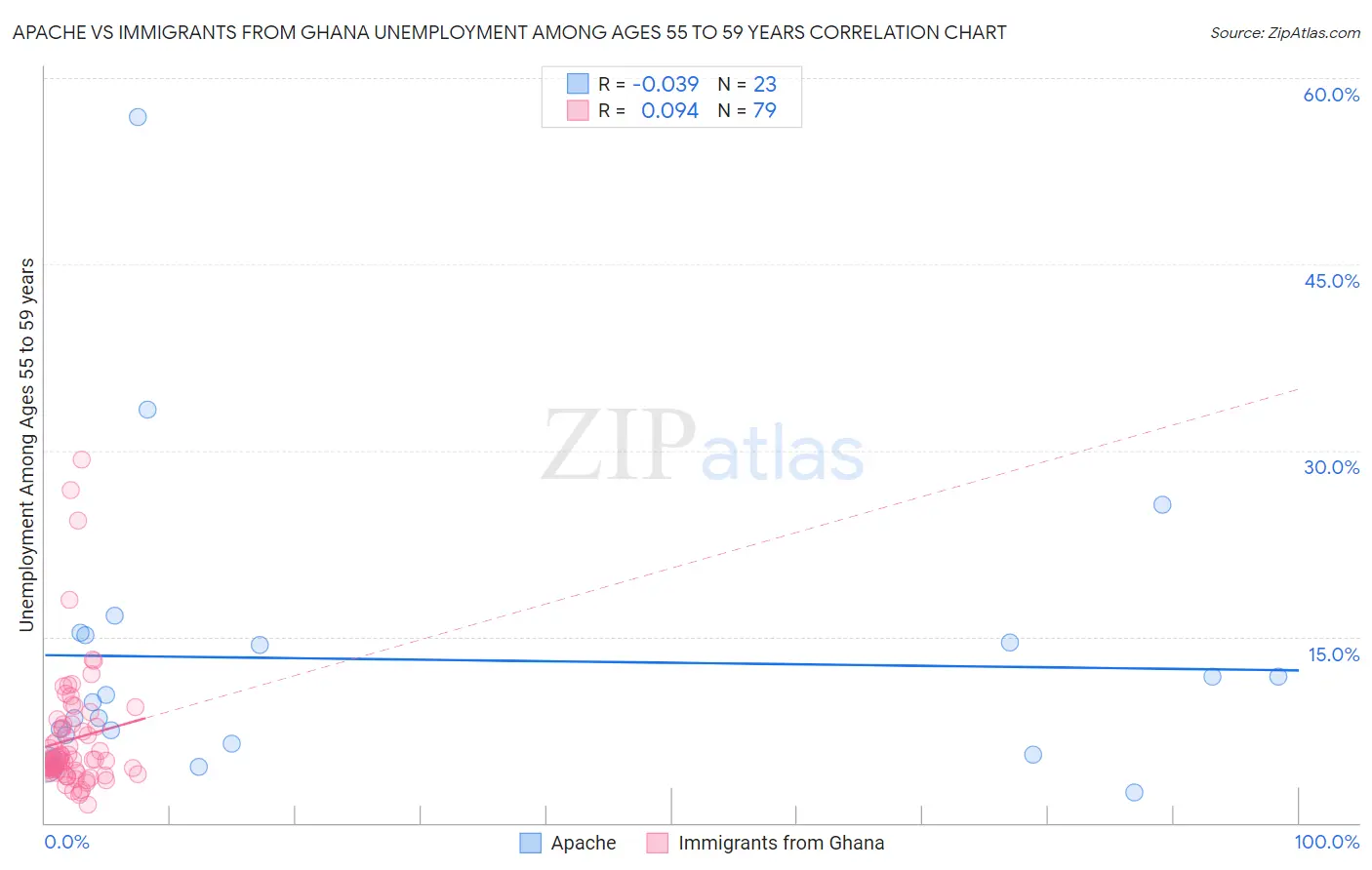 Apache vs Immigrants from Ghana Unemployment Among Ages 55 to 59 years