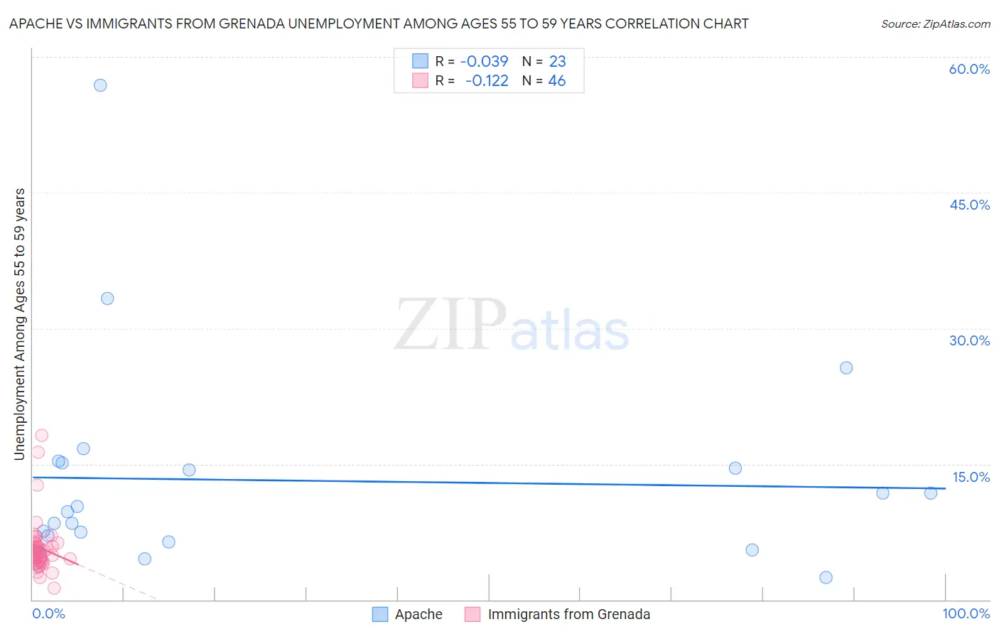 Apache vs Immigrants from Grenada Unemployment Among Ages 55 to 59 years
