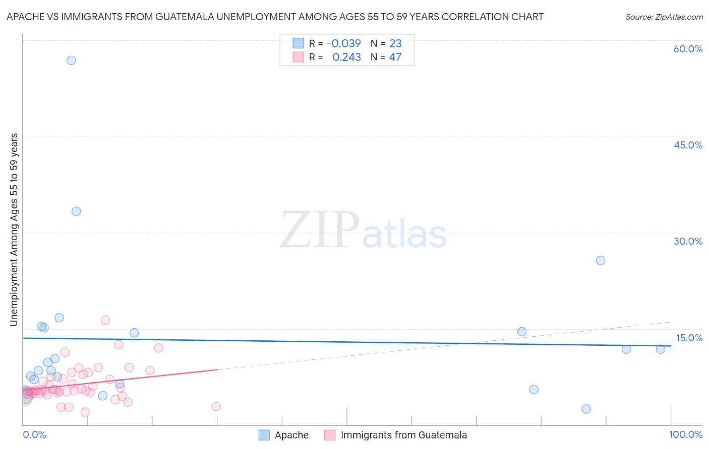 Apache vs Immigrants from Guatemala Unemployment Among Ages 55 to 59 years
