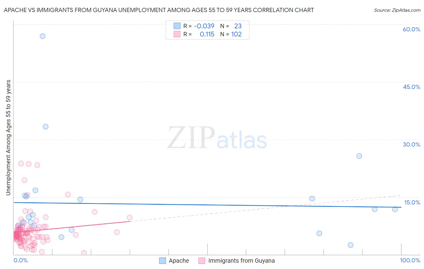 Apache vs Immigrants from Guyana Unemployment Among Ages 55 to 59 years