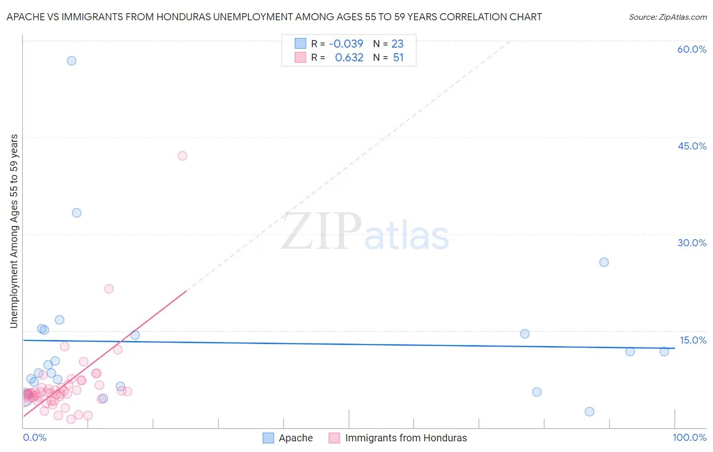 Apache vs Immigrants from Honduras Unemployment Among Ages 55 to 59 years