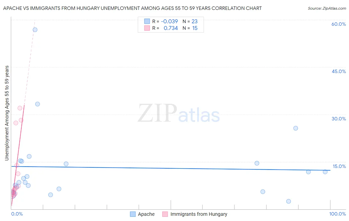 Apache vs Immigrants from Hungary Unemployment Among Ages 55 to 59 years