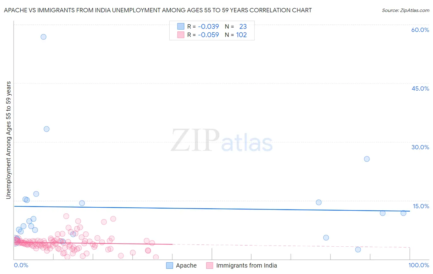 Apache vs Immigrants from India Unemployment Among Ages 55 to 59 years