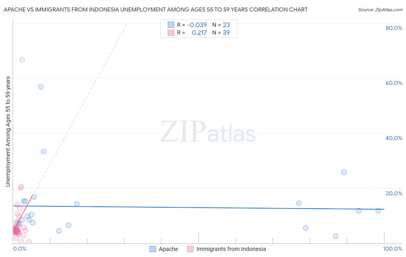 Apache vs Immigrants from Indonesia Unemployment Among Ages 55 to 59 years