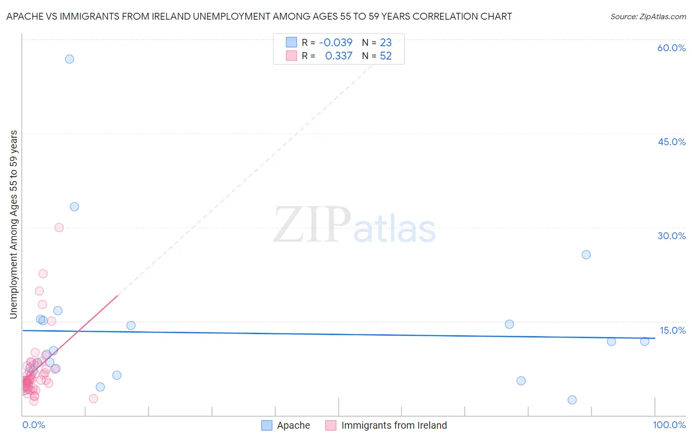 Apache vs Immigrants from Ireland Unemployment Among Ages 55 to 59 years