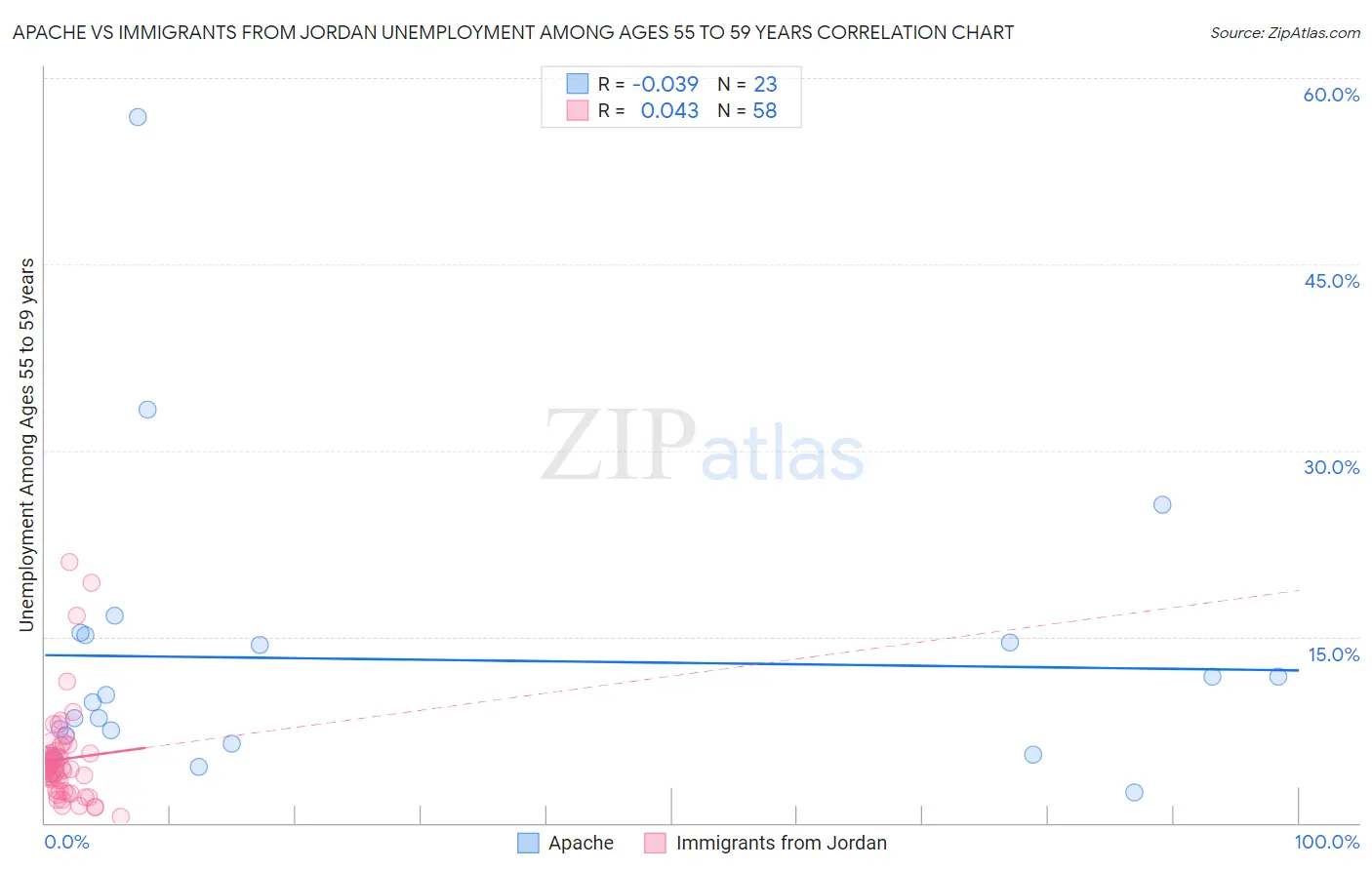 Apache vs Immigrants from Jordan Unemployment Among Ages 55 to 59 years