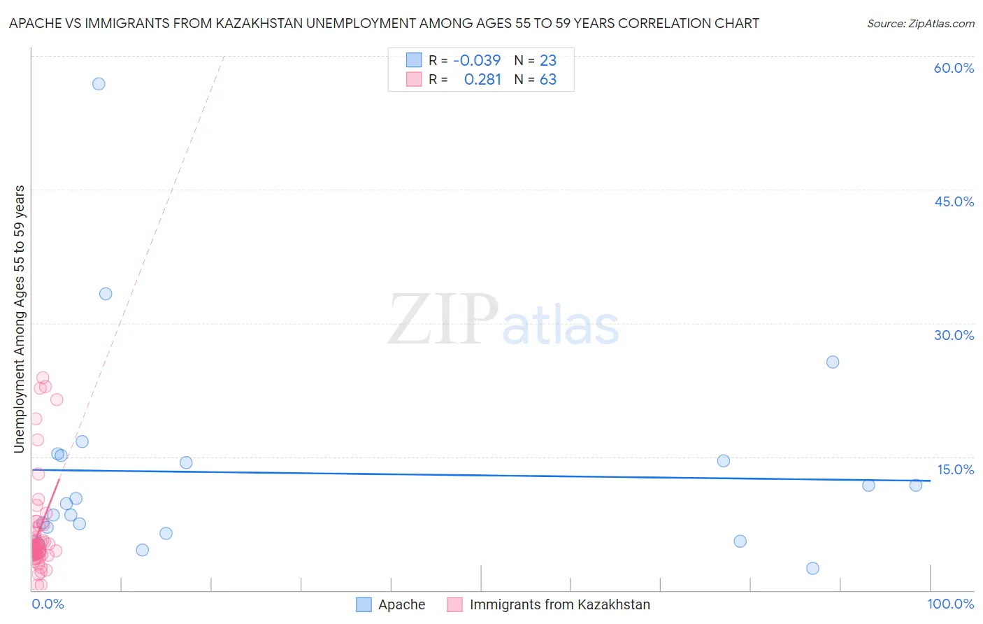Apache vs Immigrants from Kazakhstan Unemployment Among Ages 55 to 59 years