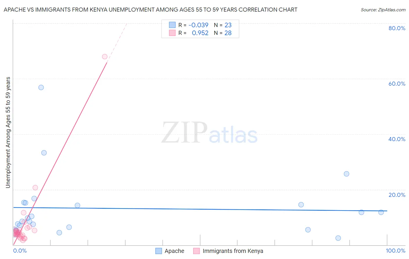 Apache vs Immigrants from Kenya Unemployment Among Ages 55 to 59 years