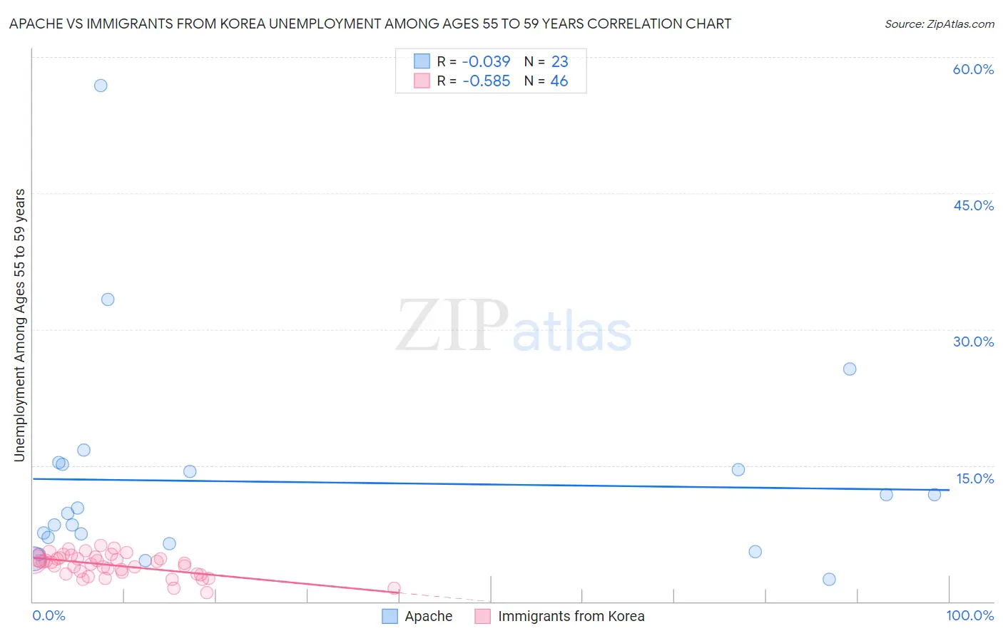 Apache vs Immigrants from Korea Unemployment Among Ages 55 to 59 years