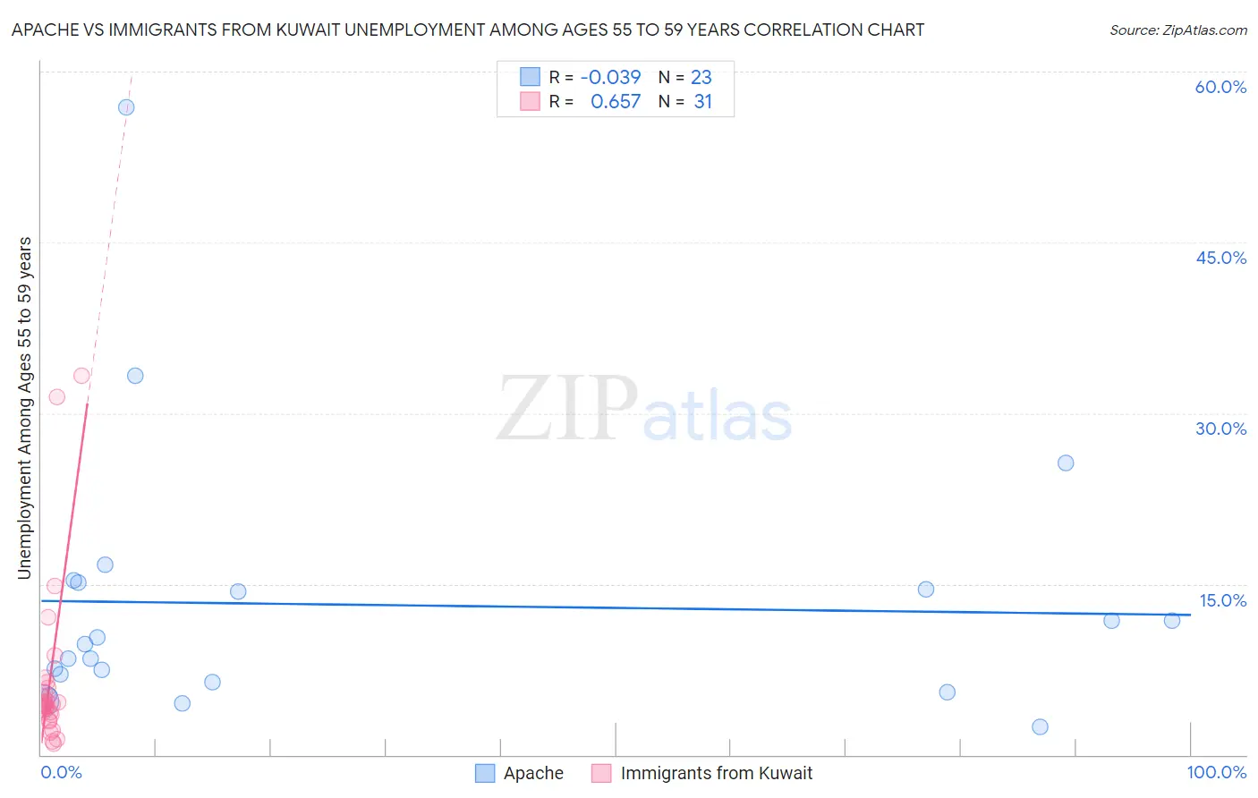 Apache vs Immigrants from Kuwait Unemployment Among Ages 55 to 59 years