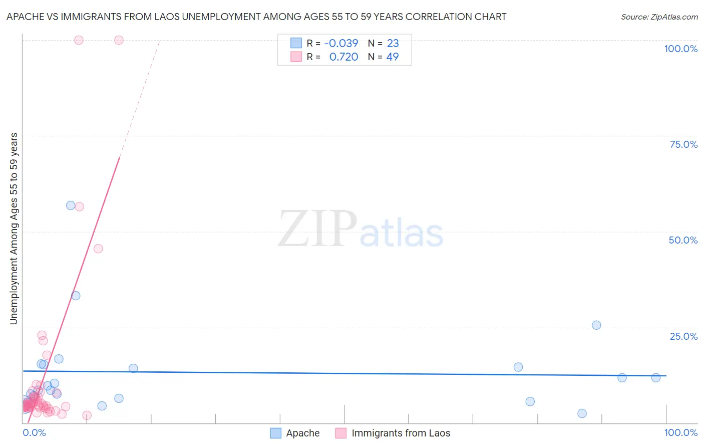 Apache vs Immigrants from Laos Unemployment Among Ages 55 to 59 years