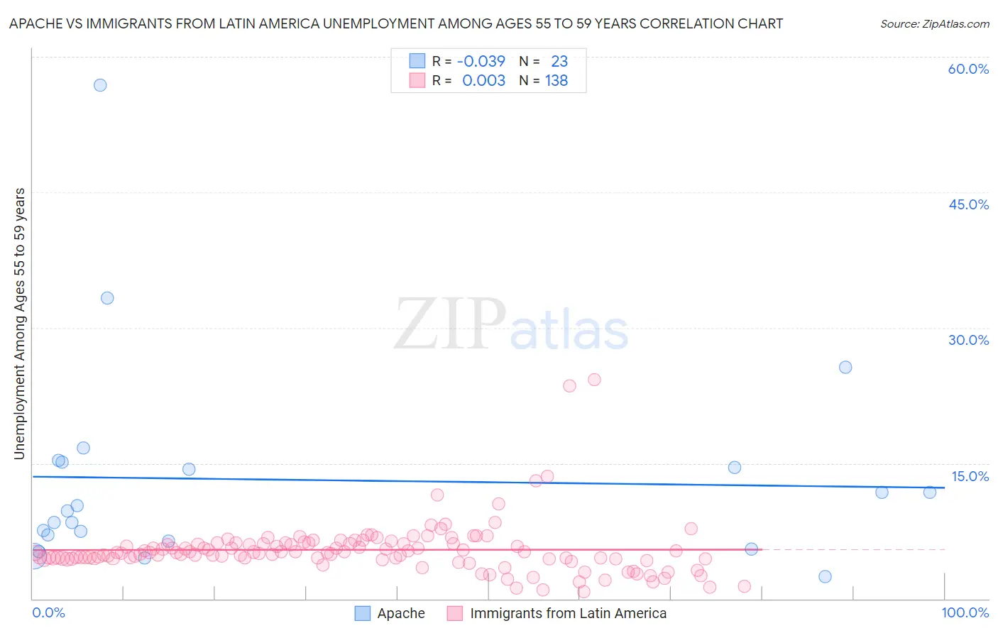Apache vs Immigrants from Latin America Unemployment Among Ages 55 to 59 years
