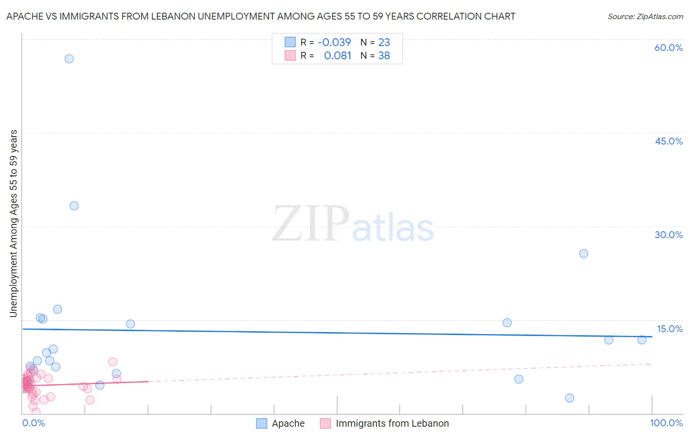 Apache vs Immigrants from Lebanon Unemployment Among Ages 55 to 59 years