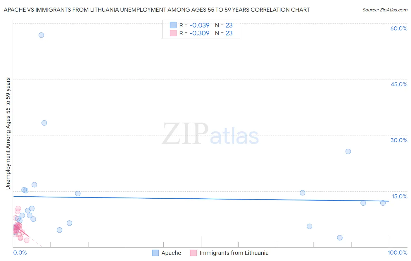 Apache vs Immigrants from Lithuania Unemployment Among Ages 55 to 59 years