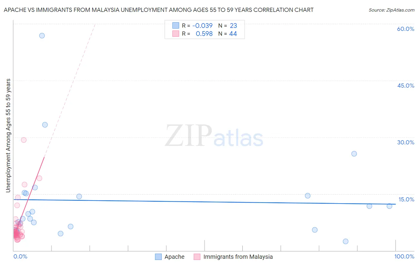 Apache vs Immigrants from Malaysia Unemployment Among Ages 55 to 59 years