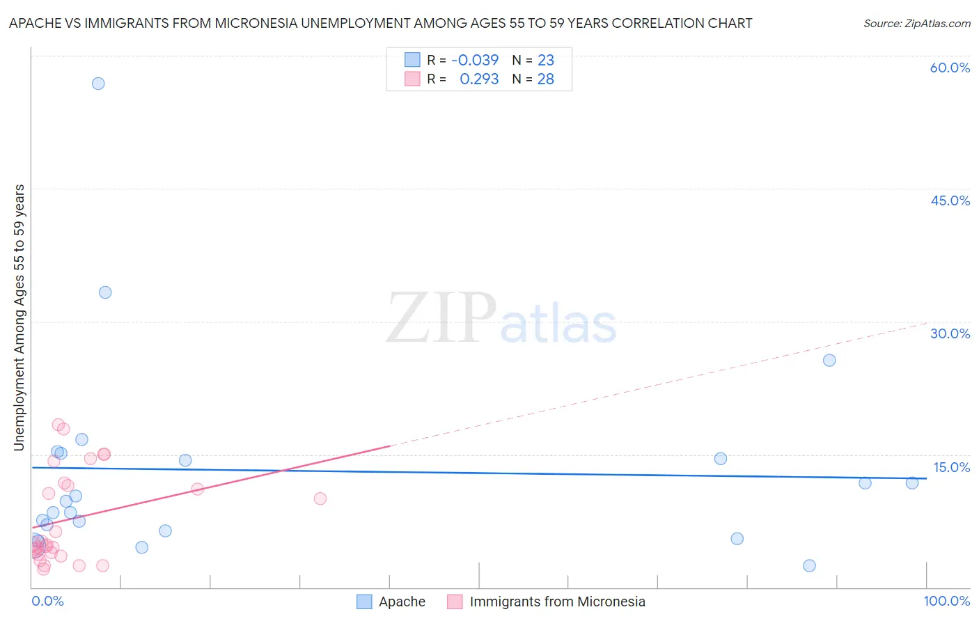Apache vs Immigrants from Micronesia Unemployment Among Ages 55 to 59 years