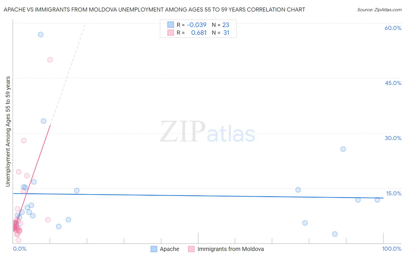 Apache vs Immigrants from Moldova Unemployment Among Ages 55 to 59 years