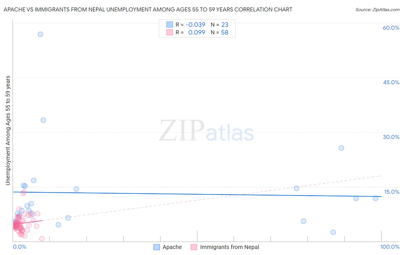 Apache vs Immigrants from Nepal Unemployment Among Ages 55 to 59 years