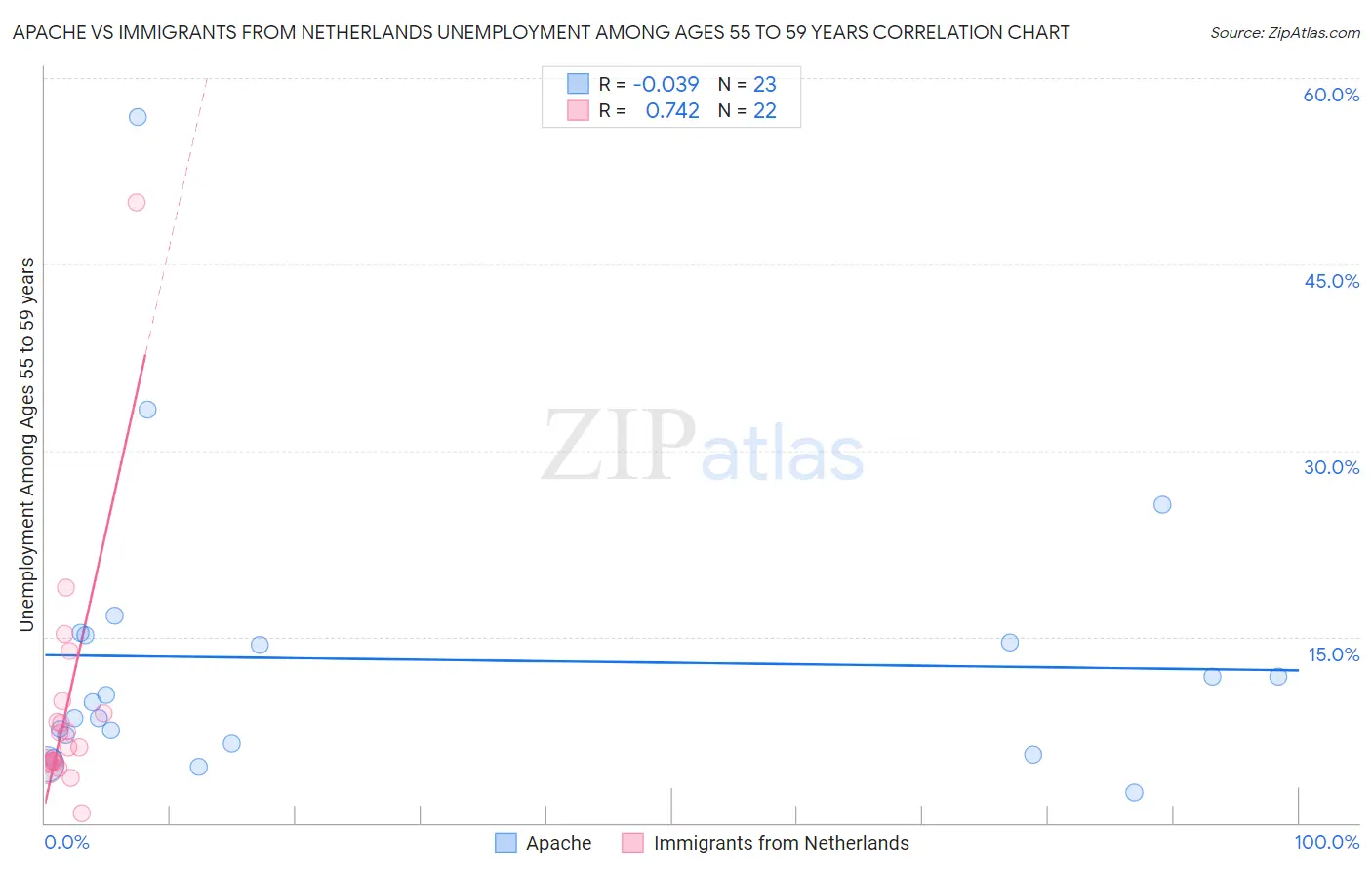 Apache vs Immigrants from Netherlands Unemployment Among Ages 55 to 59 years
