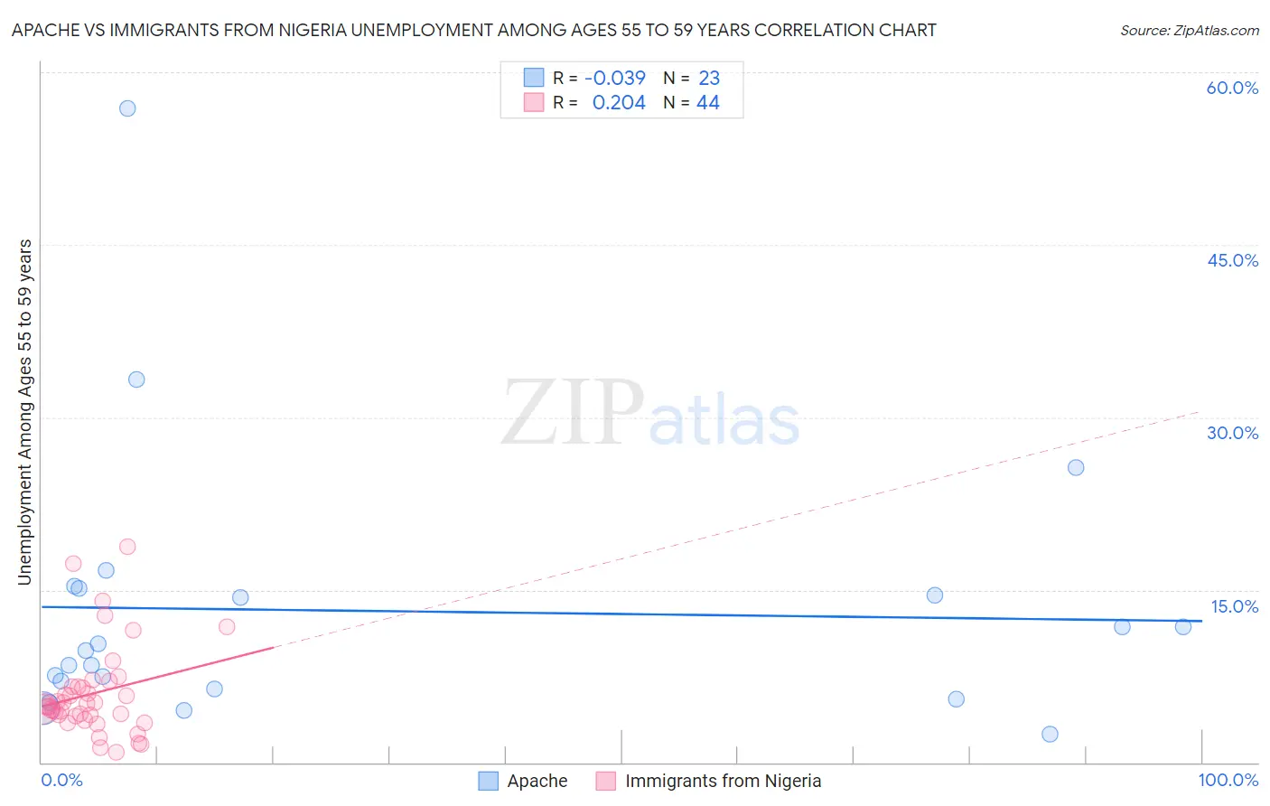 Apache vs Immigrants from Nigeria Unemployment Among Ages 55 to 59 years