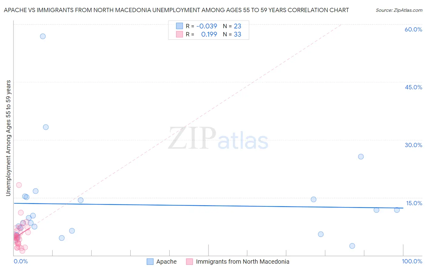 Apache vs Immigrants from North Macedonia Unemployment Among Ages 55 to 59 years
