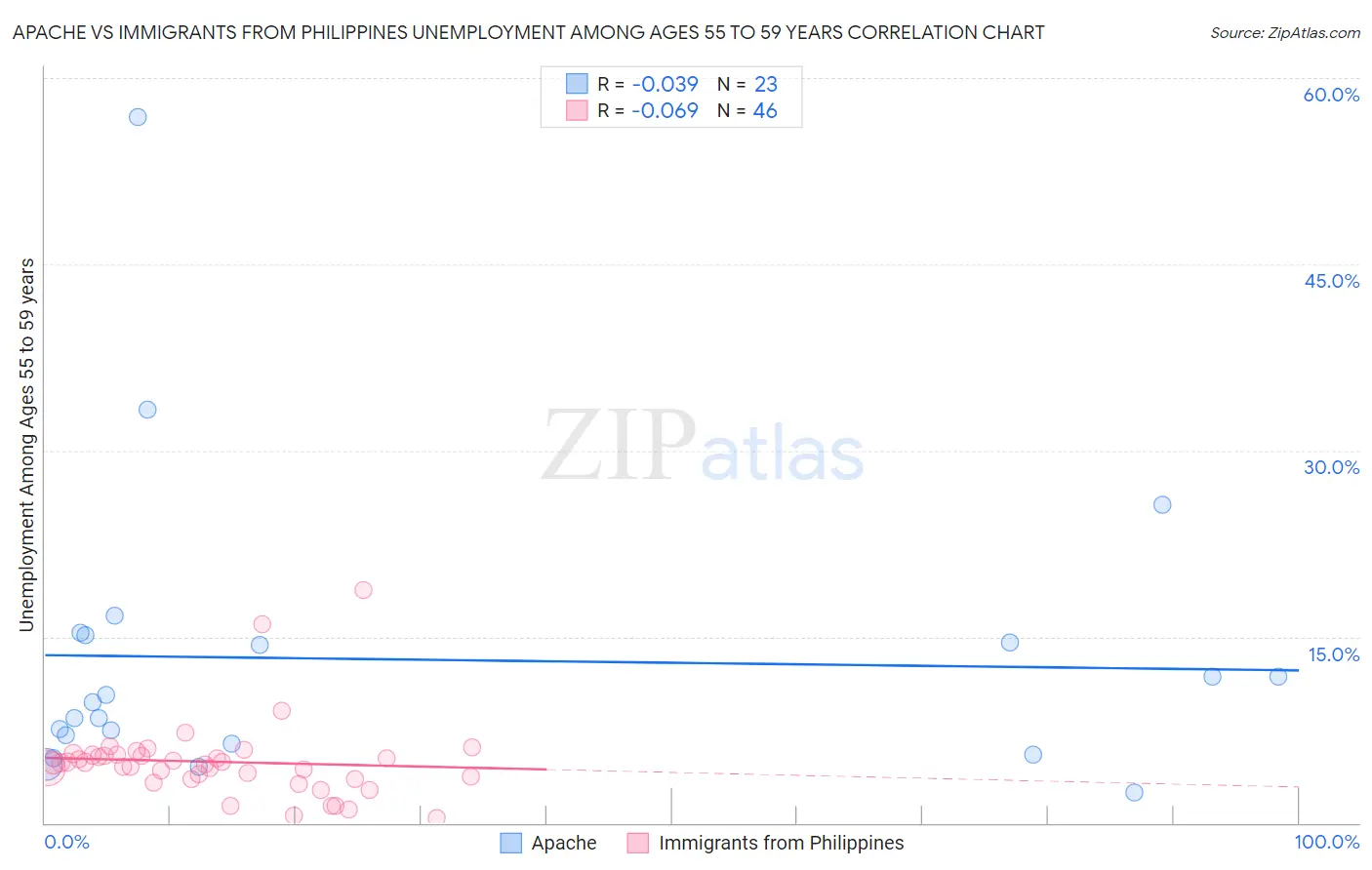 Apache vs Immigrants from Philippines Unemployment Among Ages 55 to 59 years