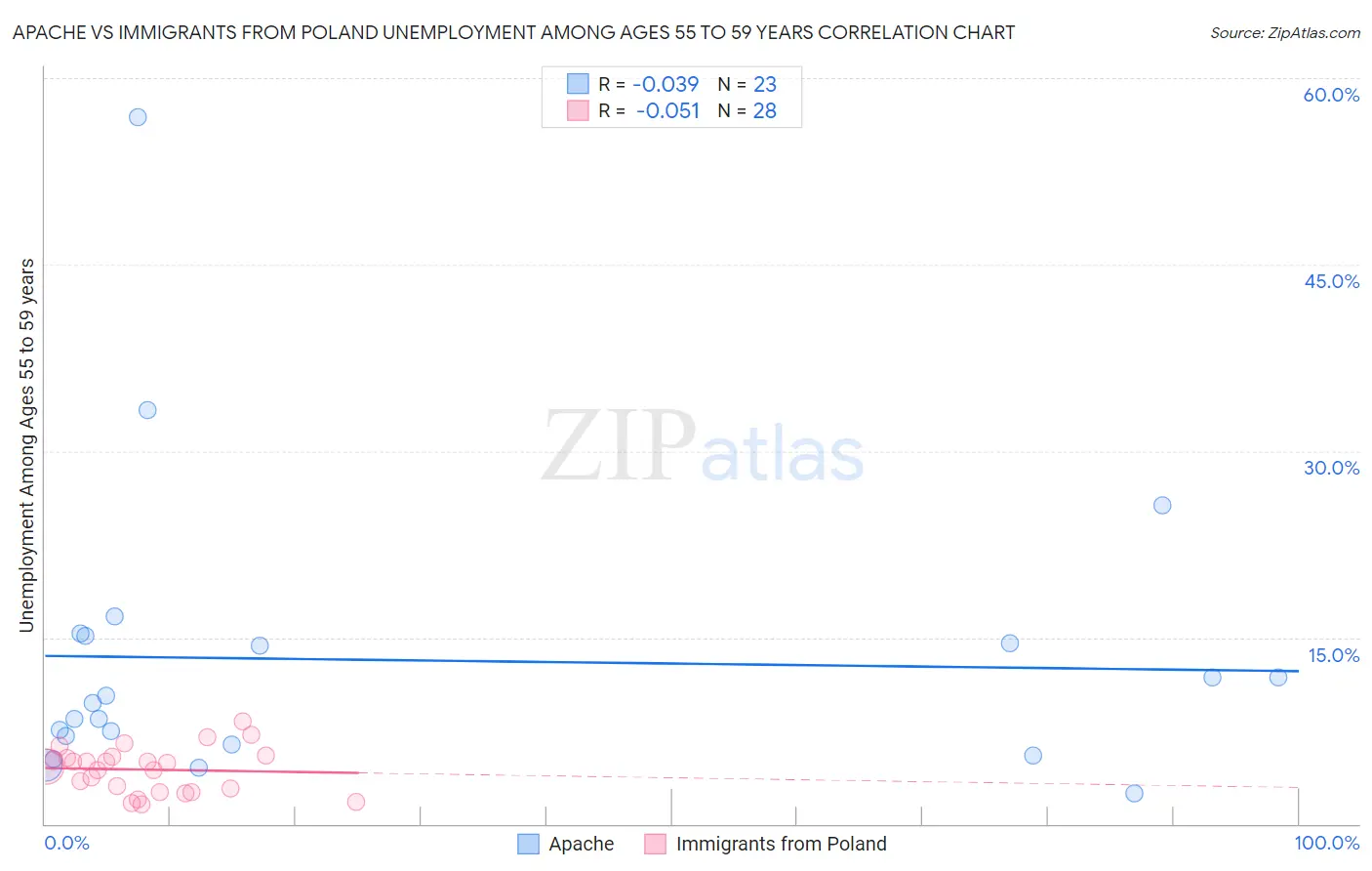 Apache vs Immigrants from Poland Unemployment Among Ages 55 to 59 years