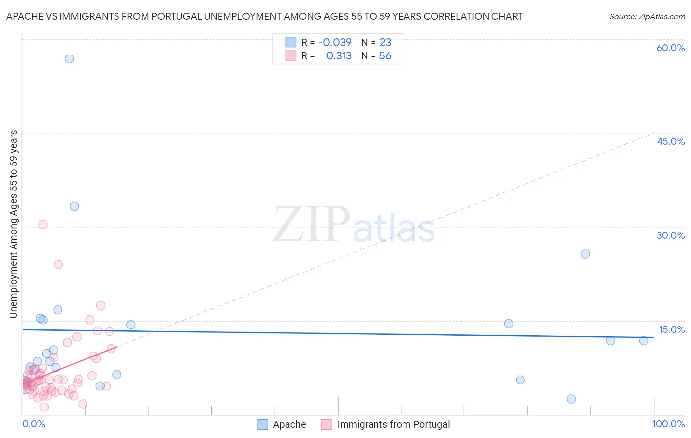 Apache vs Immigrants from Portugal Unemployment Among Ages 55 to 59 years