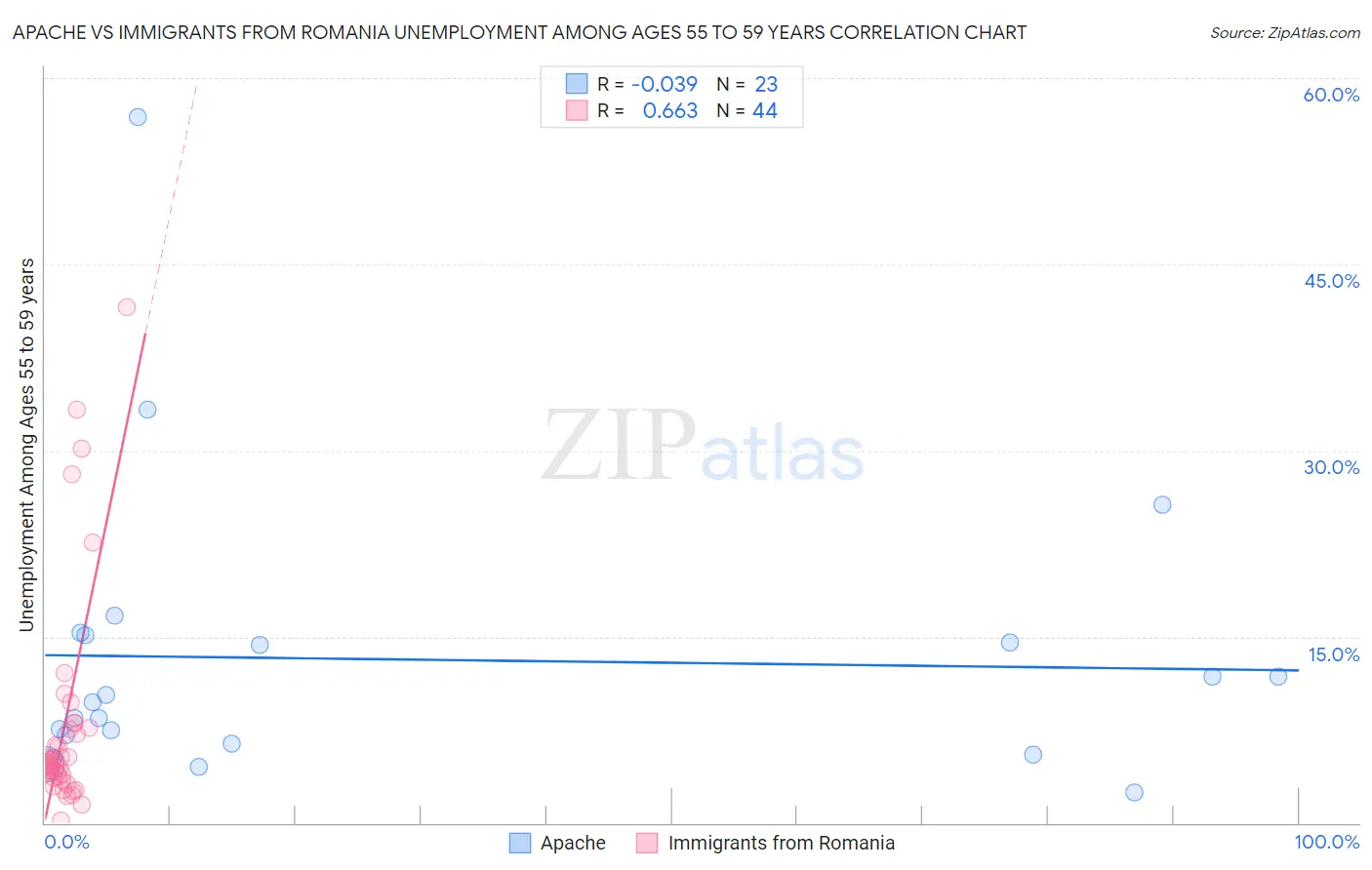 Apache vs Immigrants from Romania Unemployment Among Ages 55 to 59 years