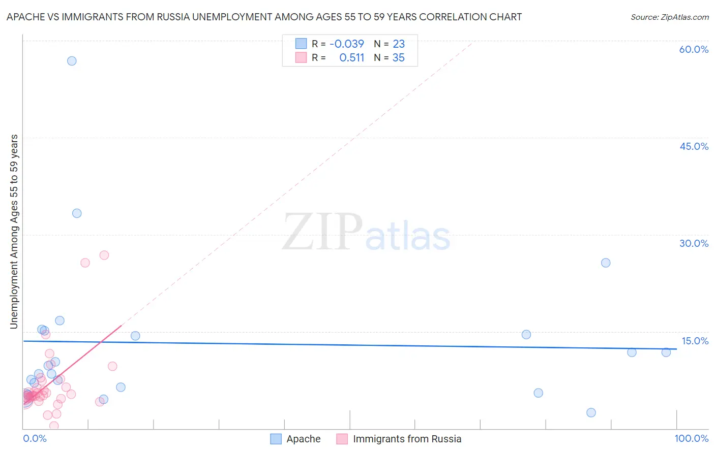 Apache vs Immigrants from Russia Unemployment Among Ages 55 to 59 years