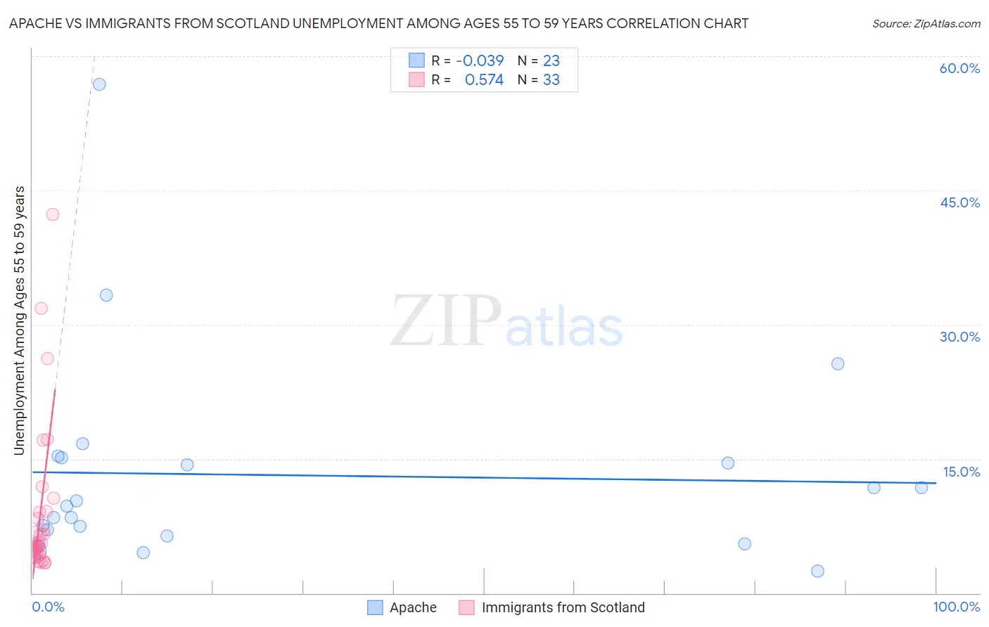 Apache vs Immigrants from Scotland Unemployment Among Ages 55 to 59 years