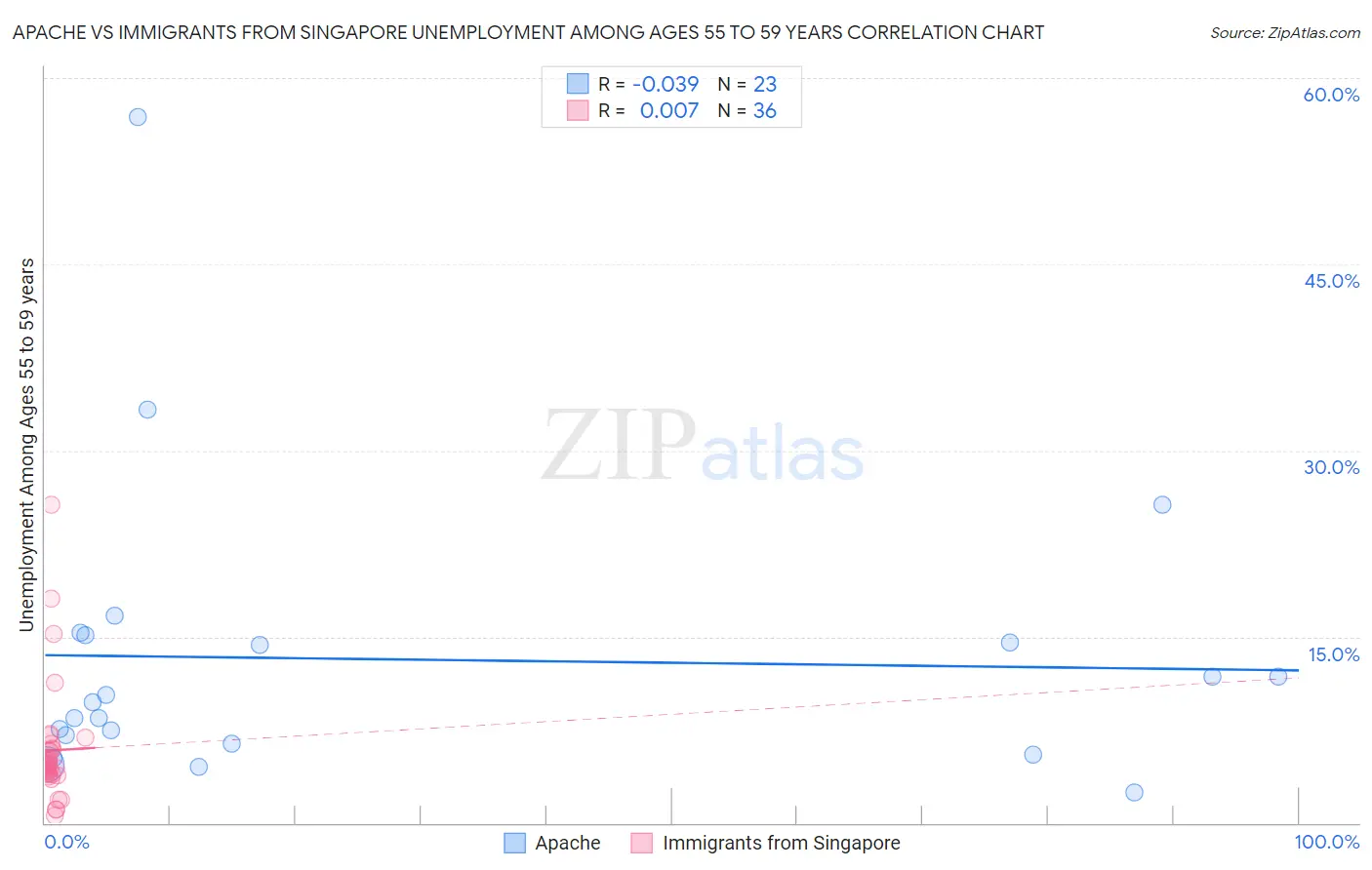 Apache vs Immigrants from Singapore Unemployment Among Ages 55 to 59 years