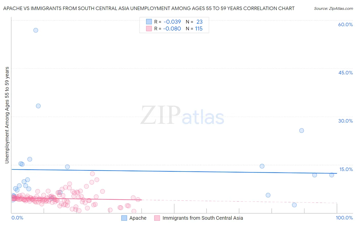 Apache vs Immigrants from South Central Asia Unemployment Among Ages 55 to 59 years