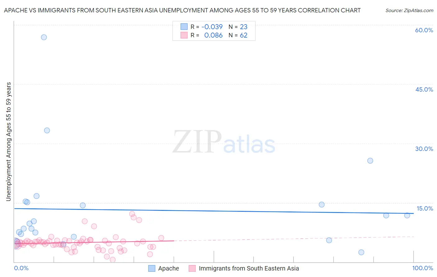 Apache vs Immigrants from South Eastern Asia Unemployment Among Ages 55 to 59 years