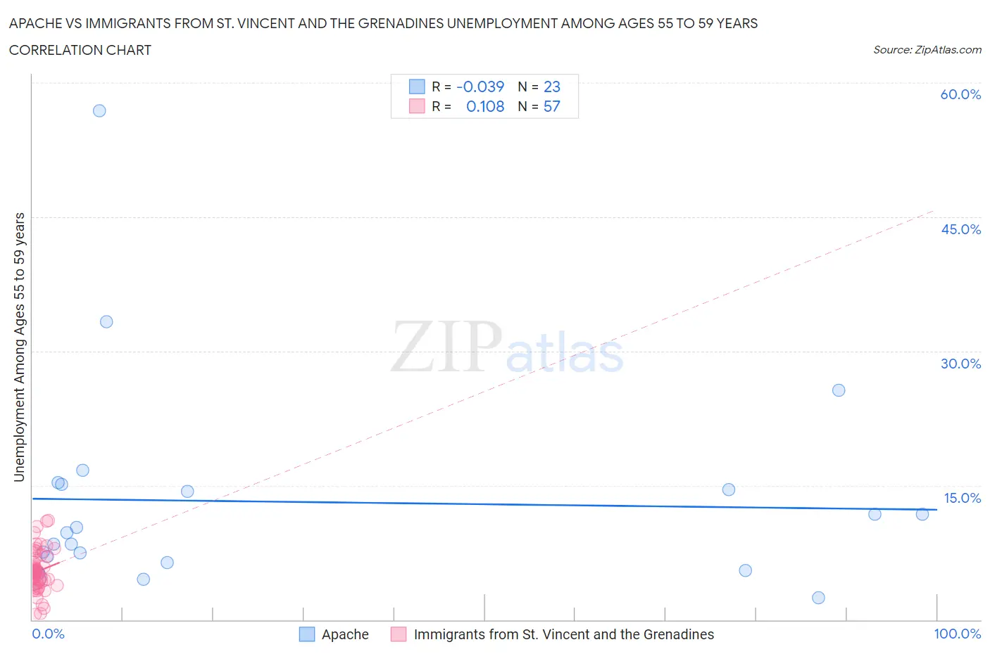 Apache vs Immigrants from St. Vincent and the Grenadines Unemployment Among Ages 55 to 59 years