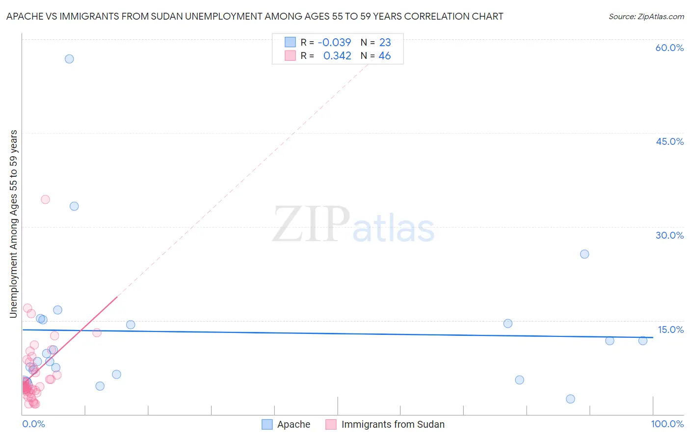 Apache vs Immigrants from Sudan Unemployment Among Ages 55 to 59 years