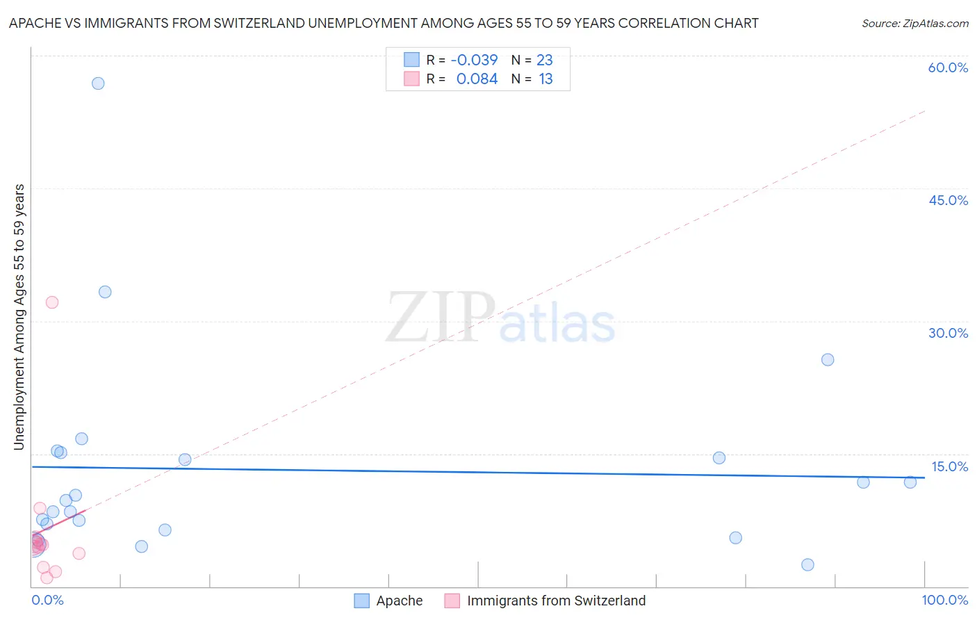 Apache vs Immigrants from Switzerland Unemployment Among Ages 55 to 59 years